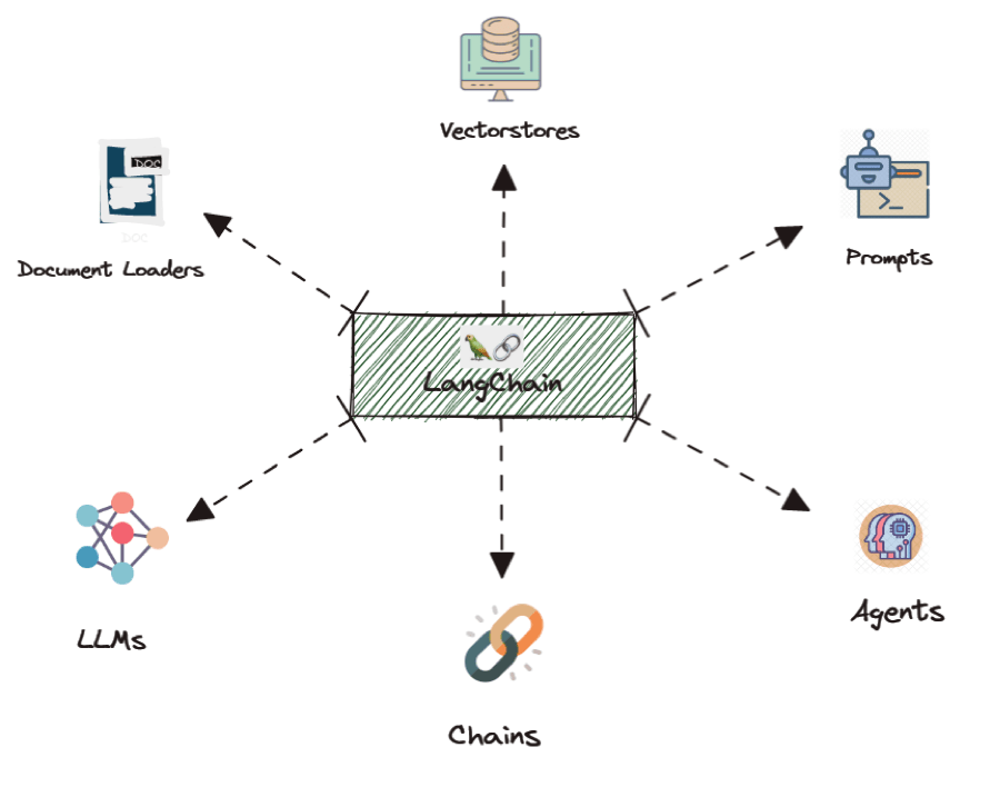 Langchain modules